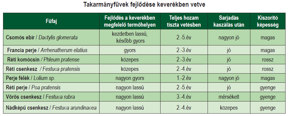Takarmányfüvek fejlődése keverékben vetve