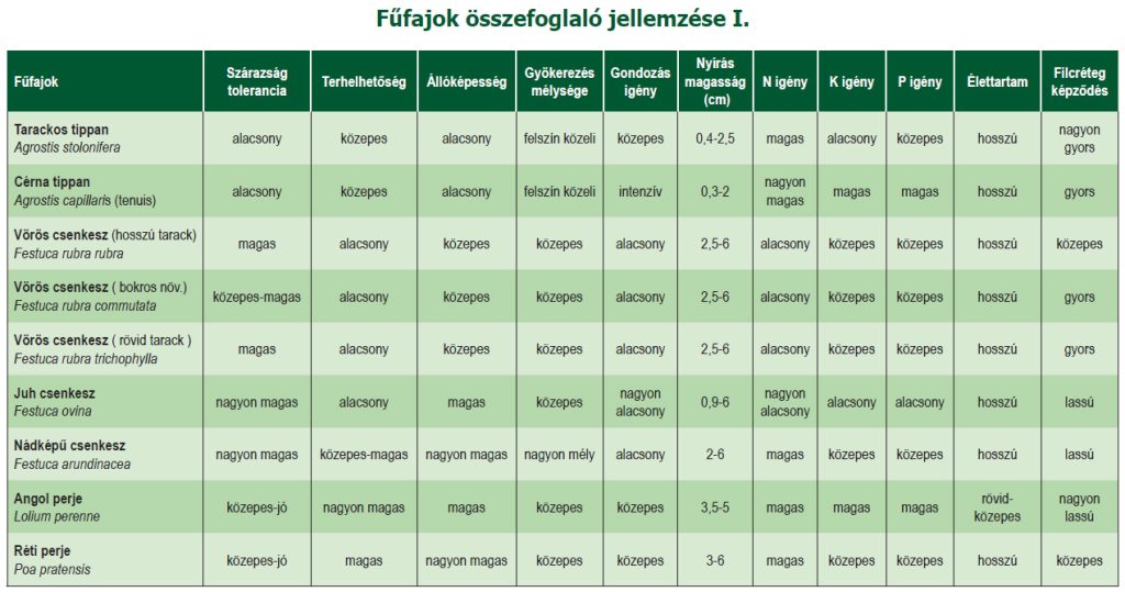 Fűfajok jellemzése I.