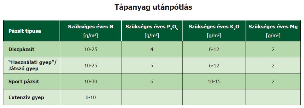 Tápanyag utánpótlás